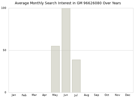 Monthly average search interest in GM 96626080 part over years from 2013 to 2020.