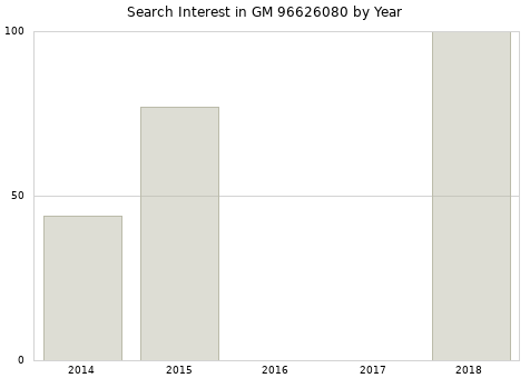 Annual search interest in GM 96626080 part.