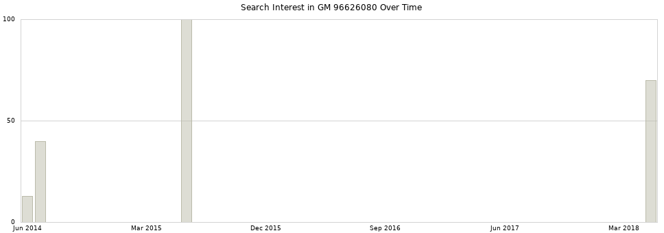 Search interest in GM 96626080 part aggregated by months over time.