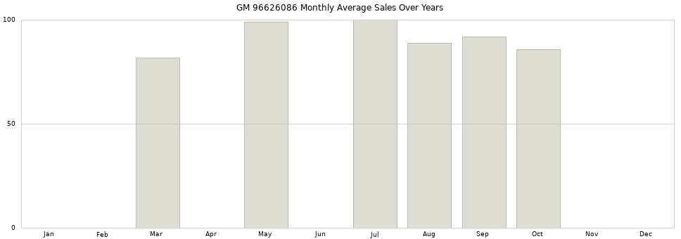 GM 96626086 monthly average sales over years from 2014 to 2020.