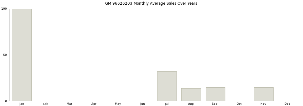 GM 96626203 monthly average sales over years from 2014 to 2020.