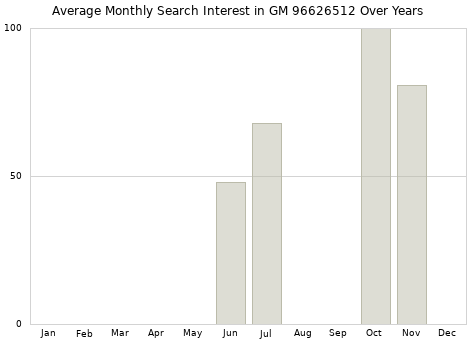 Monthly average search interest in GM 96626512 part over years from 2013 to 2020.