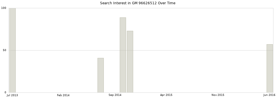 Search interest in GM 96626512 part aggregated by months over time.