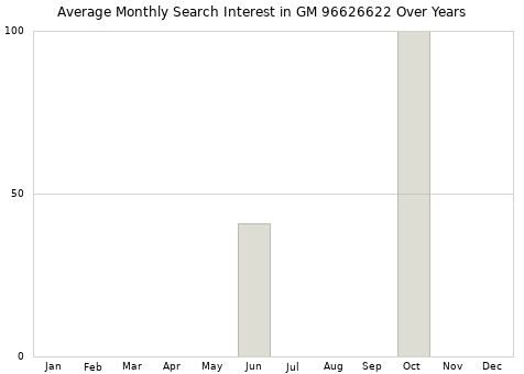 Monthly average search interest in GM 96626622 part over years from 2013 to 2020.