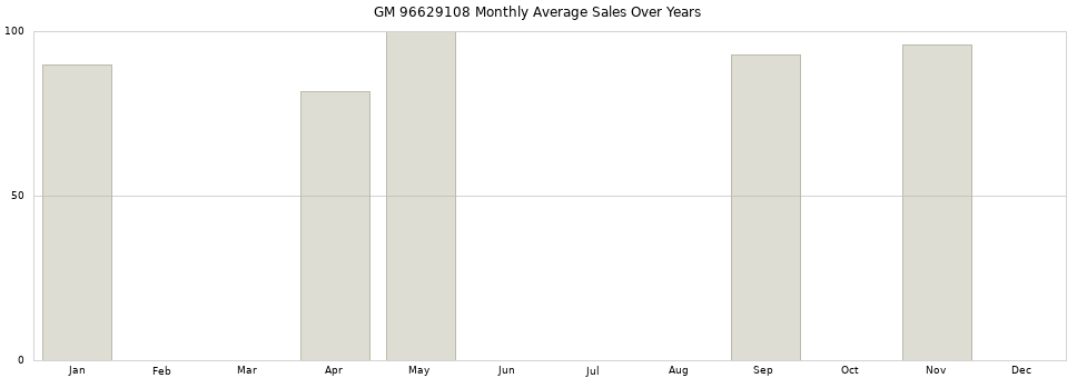 GM 96629108 monthly average sales over years from 2014 to 2020.