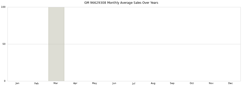 GM 96629308 monthly average sales over years from 2014 to 2020.