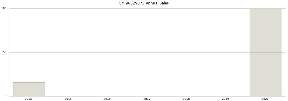 GM 96629373 part annual sales from 2014 to 2020.