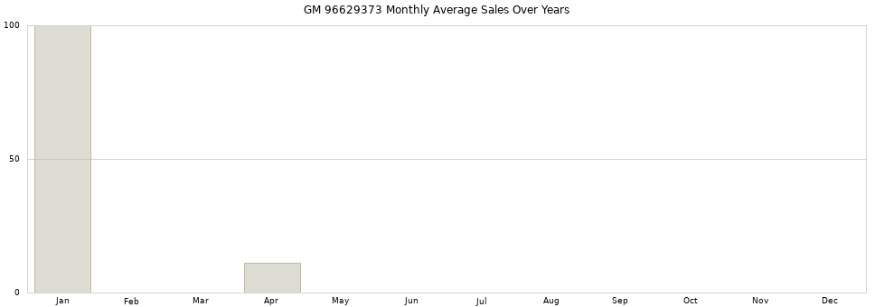 GM 96629373 monthly average sales over years from 2014 to 2020.