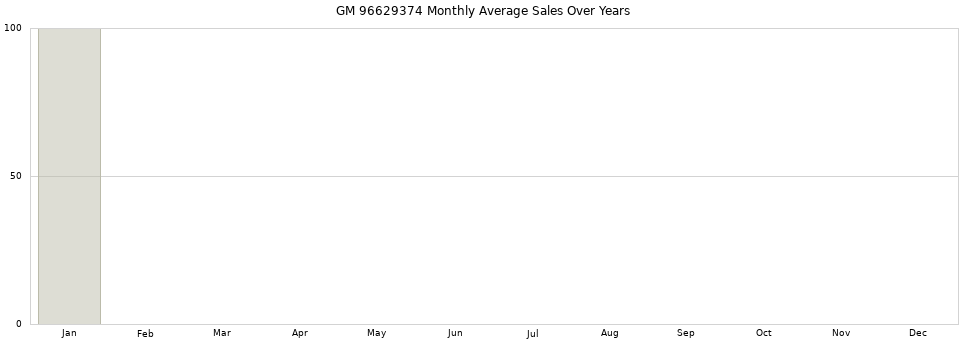 GM 96629374 monthly average sales over years from 2014 to 2020.