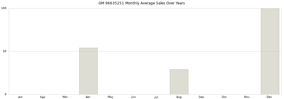 GM 96635251 monthly average sales over years from 2014 to 2020.