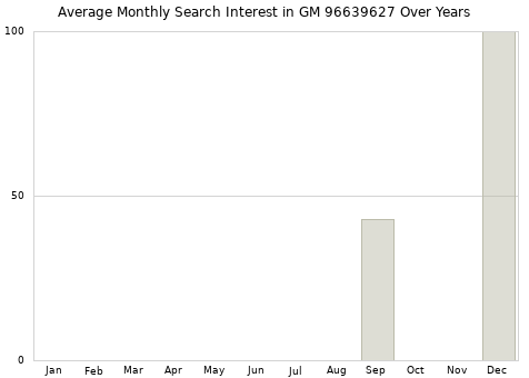 Monthly average search interest in GM 96639627 part over years from 2013 to 2020.