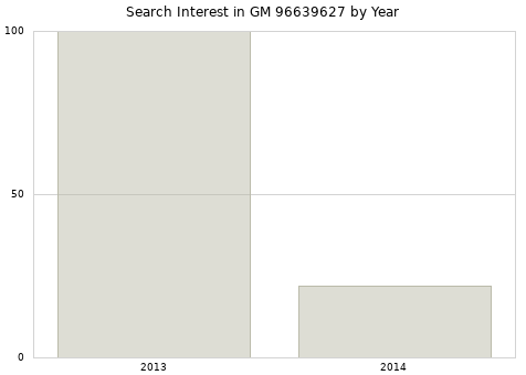 Annual search interest in GM 96639627 part.