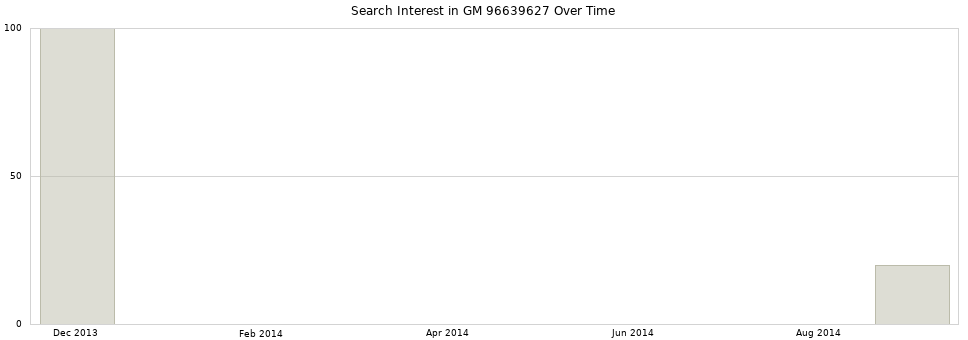Search interest in GM 96639627 part aggregated by months over time.