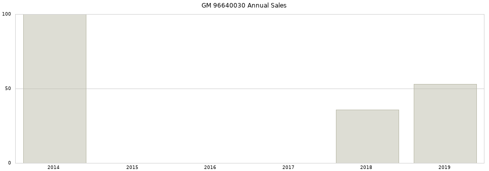 GM 96640030 part annual sales from 2014 to 2020.