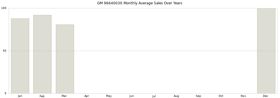 GM 96640030 monthly average sales over years from 2014 to 2020.