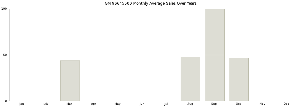 GM 96645500 monthly average sales over years from 2014 to 2020.