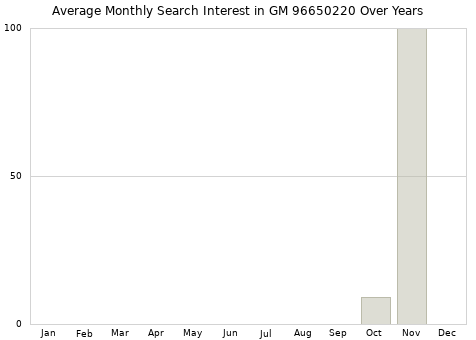 Monthly average search interest in GM 96650220 part over years from 2013 to 2020.