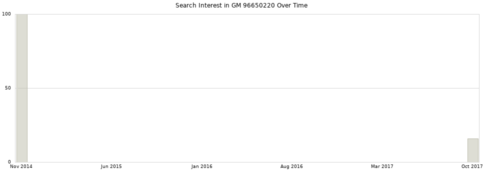Search interest in GM 96650220 part aggregated by months over time.
