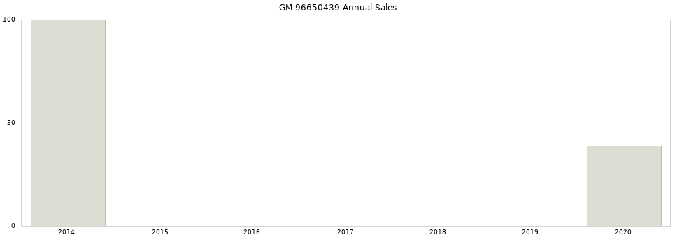 GM 96650439 part annual sales from 2014 to 2020.
