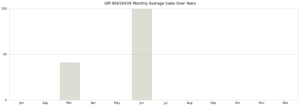 GM 96650439 monthly average sales over years from 2014 to 2020.