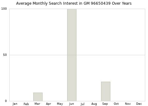 Monthly average search interest in GM 96650439 part over years from 2013 to 2020.