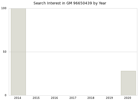Annual search interest in GM 96650439 part.