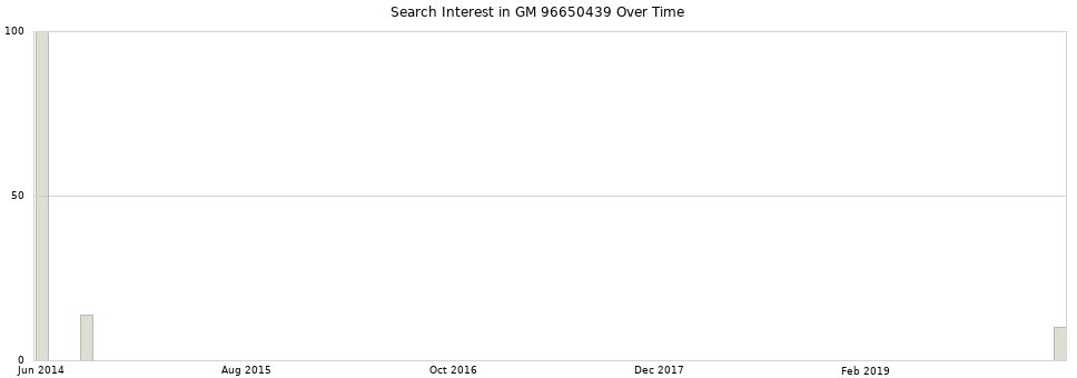 Search interest in GM 96650439 part aggregated by months over time.