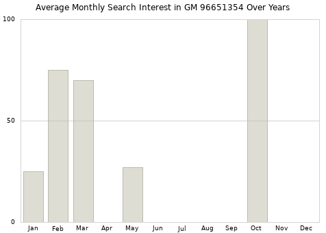 Monthly average search interest in GM 96651354 part over years from 2013 to 2020.