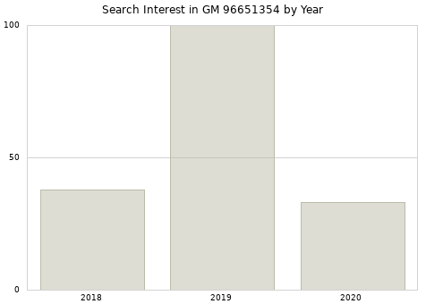 Annual search interest in GM 96651354 part.