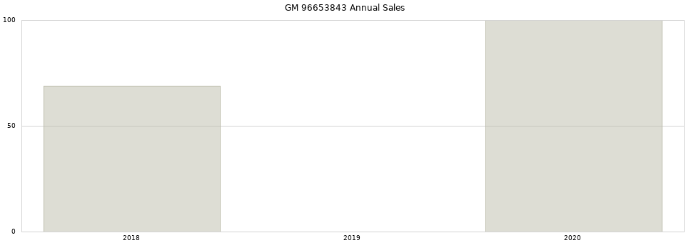 GM 96653843 part annual sales from 2014 to 2020.