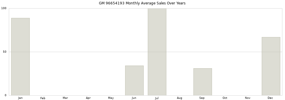 GM 96654193 monthly average sales over years from 2014 to 2020.