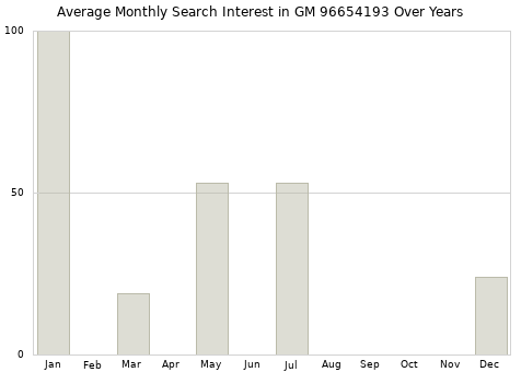 Monthly average search interest in GM 96654193 part over years from 2013 to 2020.