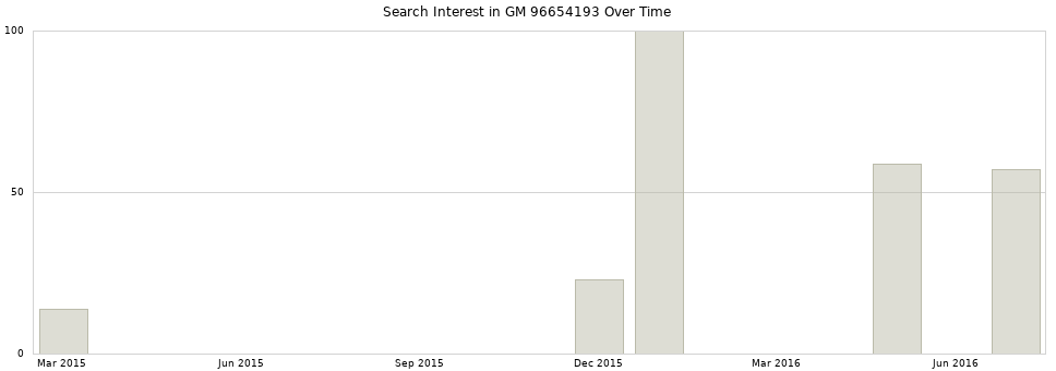 Search interest in GM 96654193 part aggregated by months over time.