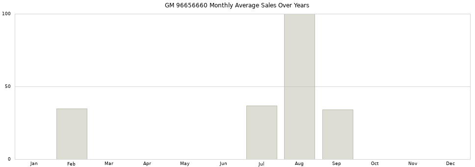 GM 96656660 monthly average sales over years from 2014 to 2020.
