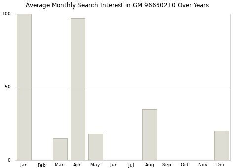 Monthly average search interest in GM 96660210 part over years from 2013 to 2020.