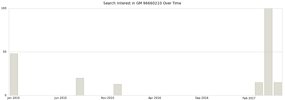Search interest in GM 96660210 part aggregated by months over time.