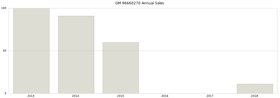 GM 96660270 part annual sales from 2014 to 2020.