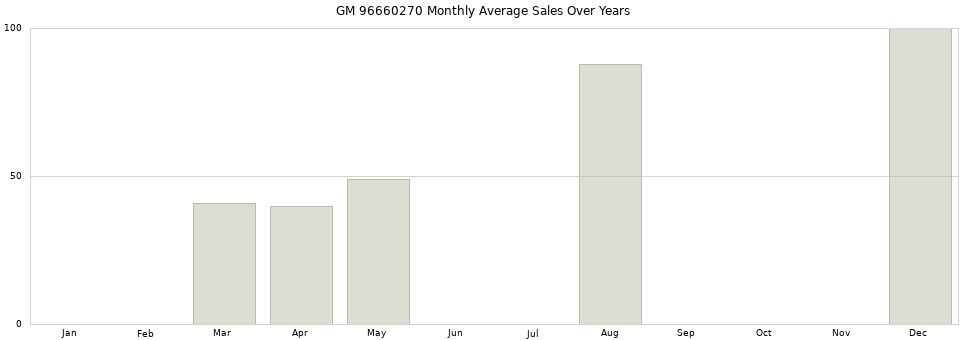 GM 96660270 monthly average sales over years from 2014 to 2020.