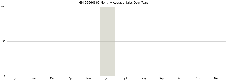 GM 96660369 monthly average sales over years from 2014 to 2020.