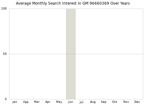 Monthly average search interest in GM 96660369 part over years from 2013 to 2020.