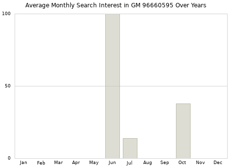 Monthly average search interest in GM 96660595 part over years from 2013 to 2020.