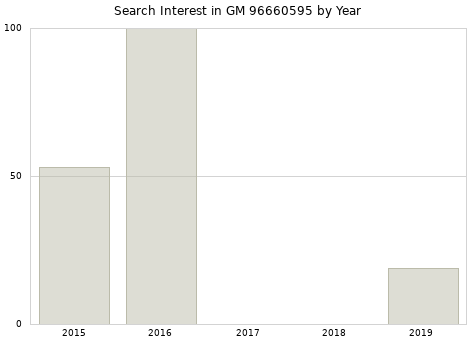 Annual search interest in GM 96660595 part.