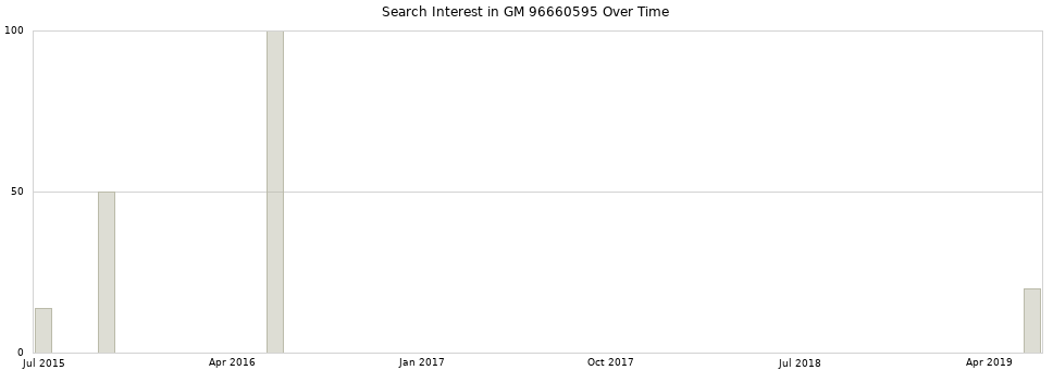 Search interest in GM 96660595 part aggregated by months over time.