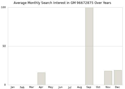 Monthly average search interest in GM 96672875 part over years from 2013 to 2020.