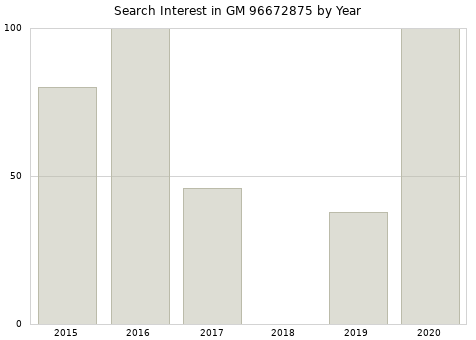 Annual search interest in GM 96672875 part.
