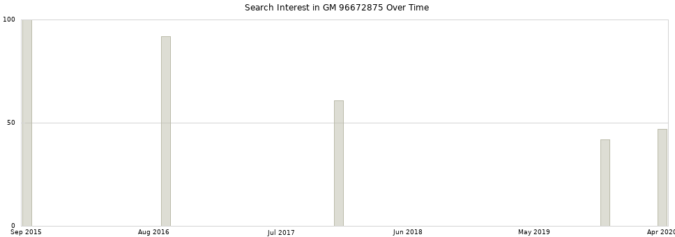Search interest in GM 96672875 part aggregated by months over time.