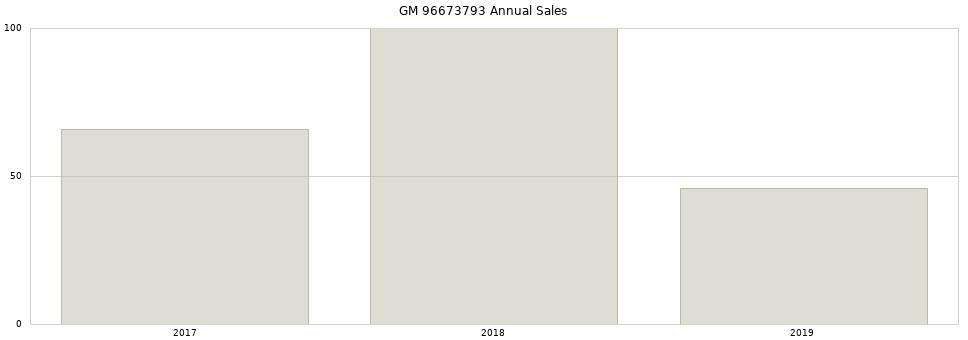 GM 96673793 part annual sales from 2014 to 2020.