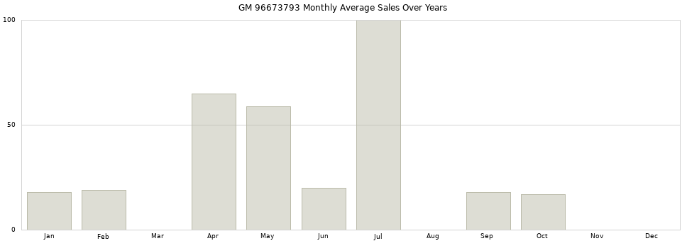 GM 96673793 monthly average sales over years from 2014 to 2020.