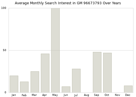 Monthly average search interest in GM 96673793 part over years from 2013 to 2020.