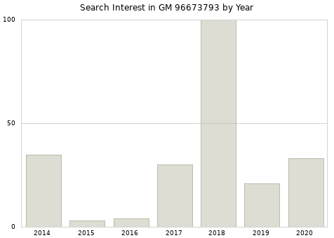 Annual search interest in GM 96673793 part.